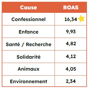 ROAS CFA 2022 - Baromètre Orixa Fundraising 2023