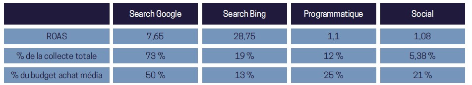 ROAS achat média - leviers 2022 de collecte digitale - hopening 2023
