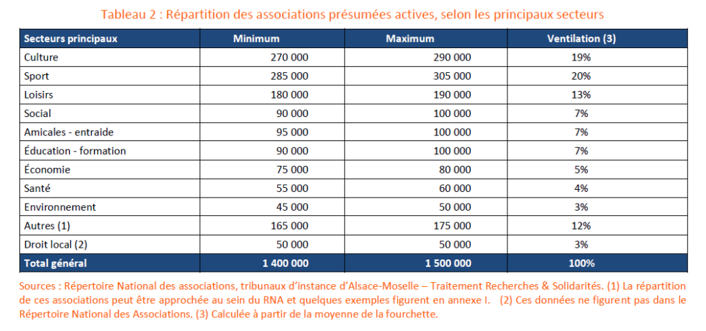 Répartition du nombre d'associations par secteur en 2022