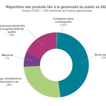 Etude CROD 2023 – Modes de financement des membres de France générosités [réservé membres]