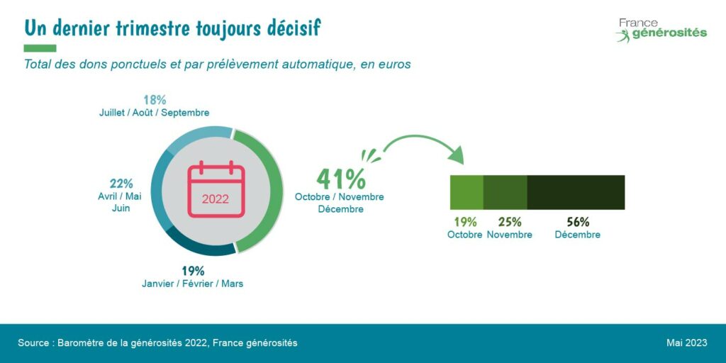 importance du dernier trimestre dans la générosité