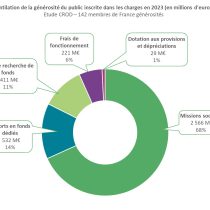 Etude CROD 2023 – Poids de la générosité dans les missions sociales des membres de France générosités [réservé membres]
