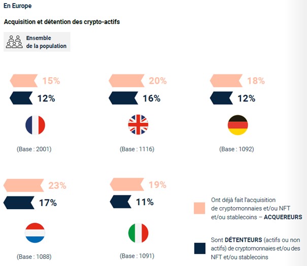 acquisition et détention des crypto-actifs - Web3 et crypto en France en 2024 - étude ADAN