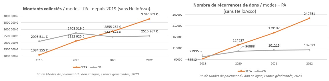 analyse SEPA contre CB - dons récurrents - Sans HelloAsso - étude modes de paiement du don en ligne 2023 - France générosités