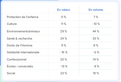 analyse par secteur - La collecte digitale 2023 sur iRaiser – Benchmark mars 2024