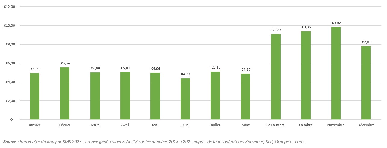 baromètre du don par SMS 2023 - don moyen en 2022