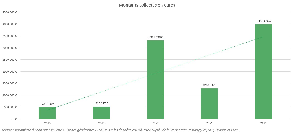 baromètre du don par SMS 2023 - montants collectés en euros