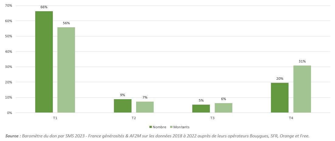 baromètre du don par SMS 2023 - répartition trimestrielle en 2022