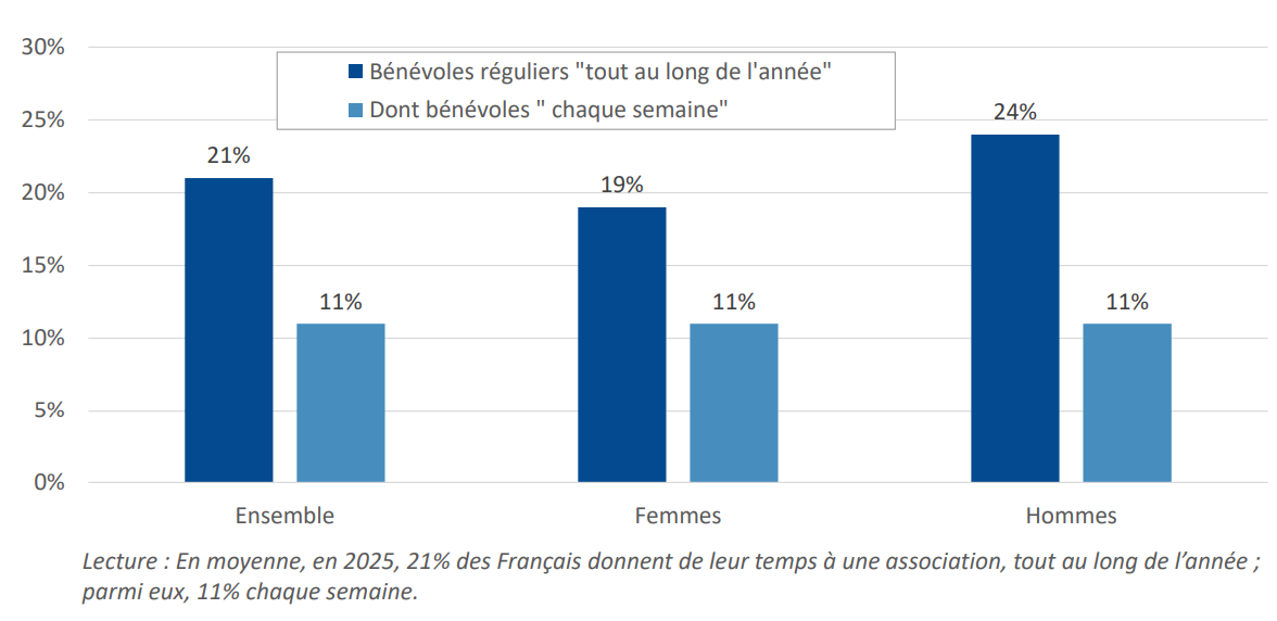 bénévolat régulier 2025
