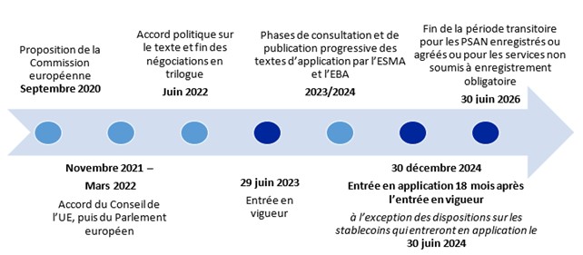 calendrier du réglement MICA crypto actifs