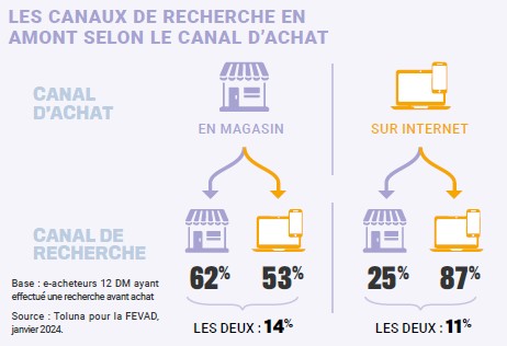 canaux de recherche - FEVAD