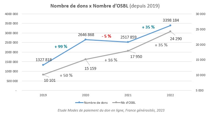 carte bancaire signal faible de la collecte digitale - nombre d'OSBL - étude modes de paiement du don en ligne 2023