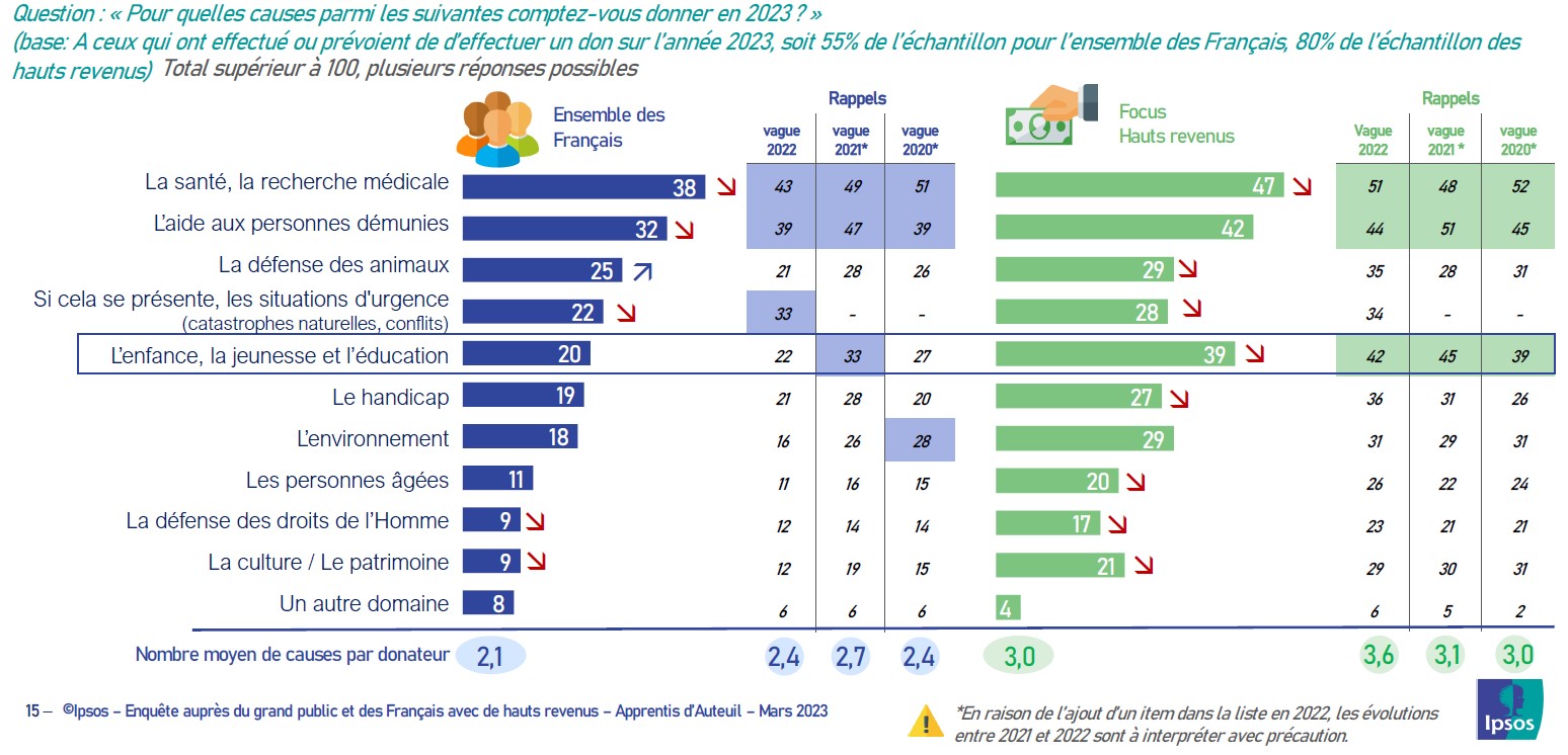 causes préférées des français - baromètre apprentis d'auteuil 2023