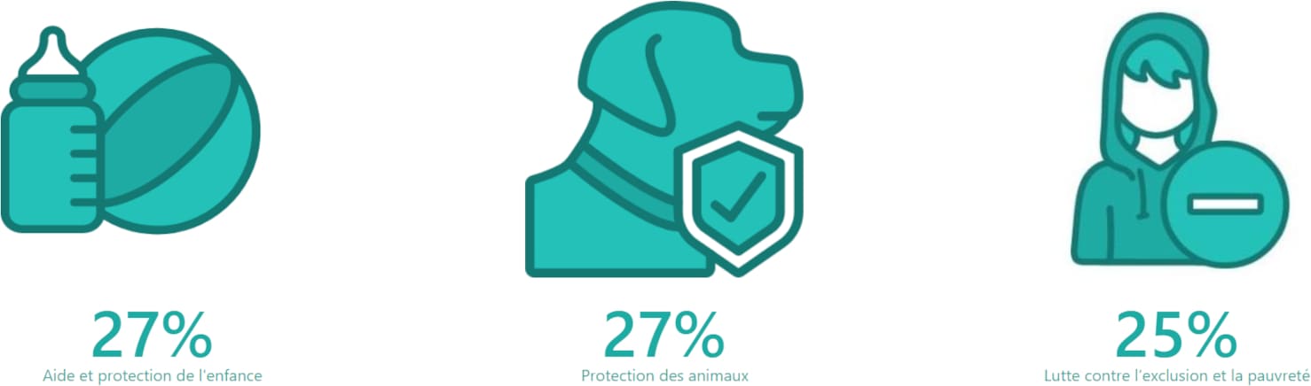 Causes préférées des français en 2022