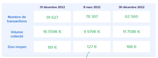 collecte digitale 2022 sur iRaiser - jours les plus collecteurs