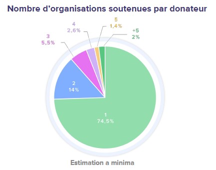 collecte digitale 2022 sur iRaiser - multi donateurs