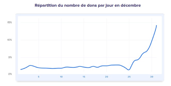 collecte digitale 2022 sur iRaiser - nombre de dons par jours en décembre