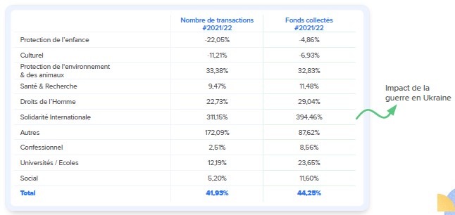 collecte digitale 2022 sur iRaiser - secteurs france