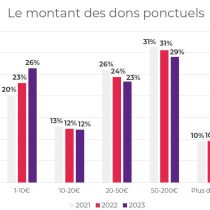 La collecte digitale 2023 sur GiveXpert – Etude février 2024