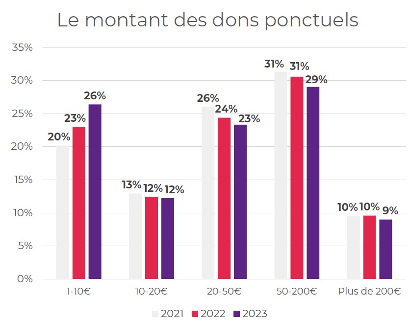 collecte digitale 2023 sur GiveXpert - montant des dons ponctuels