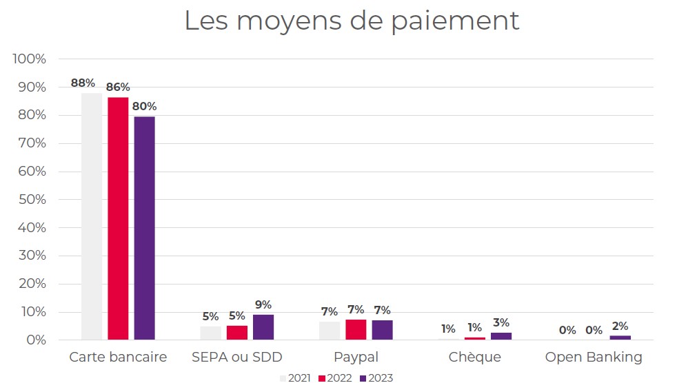 collecte digitale 2023 sur GiveXpert - moyens de paiement du don