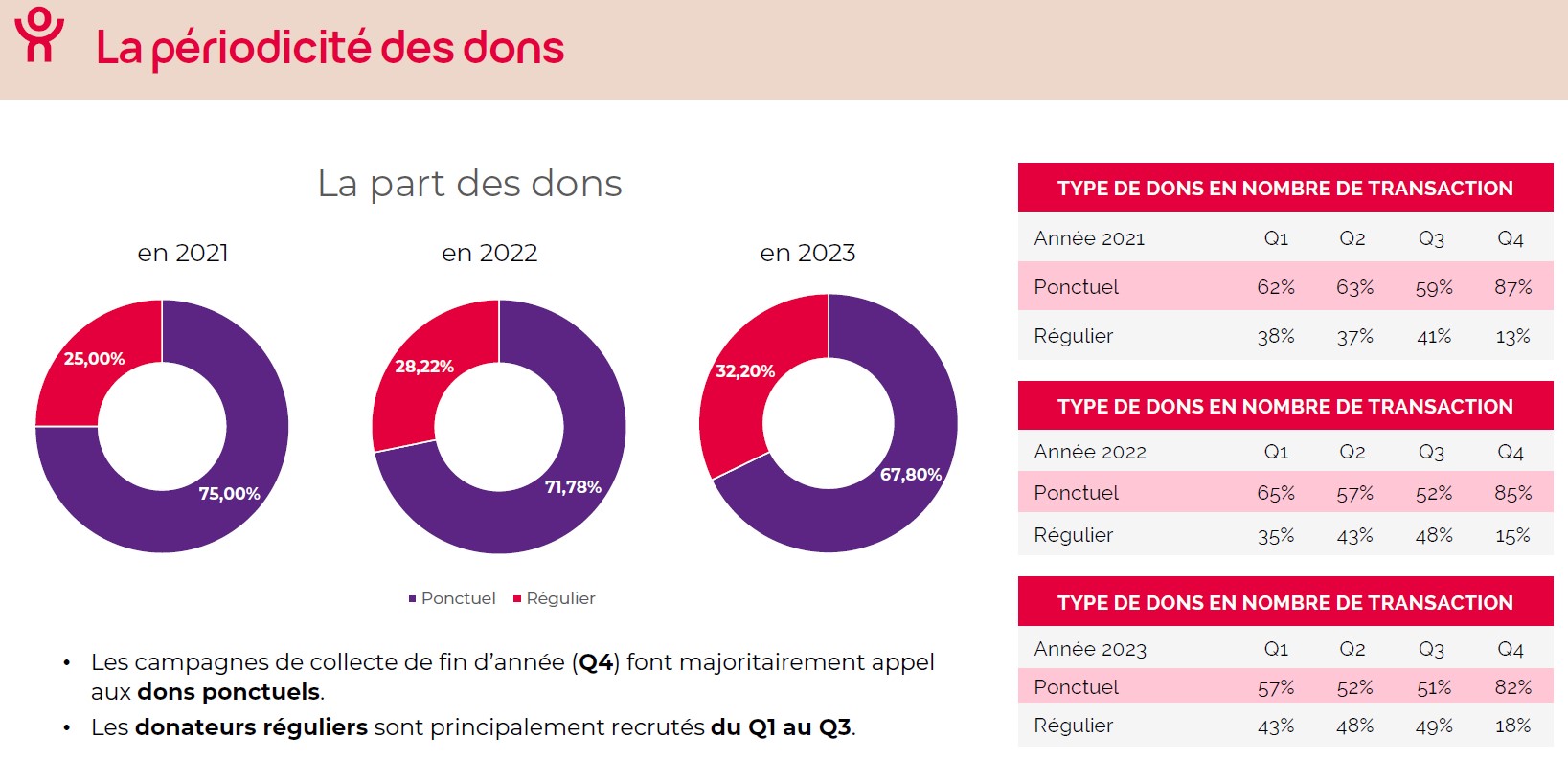 collecte digitale 2023 sur GiveXpert - périodicité des dons