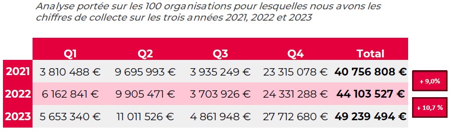 collecte digitale 2023 sur GiveXpert - saisonnalité par trimestre