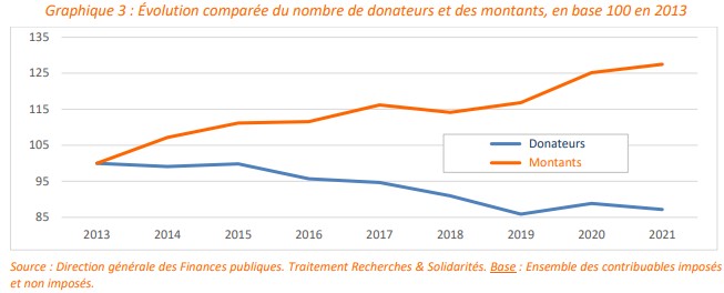 comparaison montant et nombre de donateurs - Étude 2022 sur les dons déclarés 2021 – Recherches et Solidarités