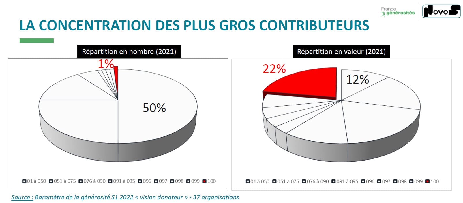 concentration des donateurs - baromètre de la générosité vision donateur 2022