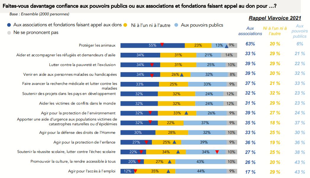 confiance des associations par cause - baromètre du don en confiance 2022