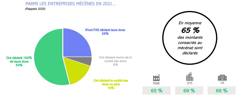 déclaration des entreprises mécènes - baromètre du mécénat d'entreprise 2022