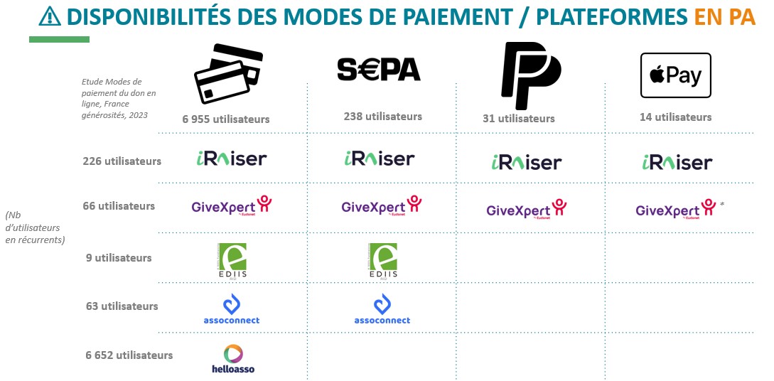 disponibilités des modes de paiement par plateforme de FDD en 2022 - en PA