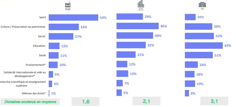 domaines soutenus par les mécènes - baromètre du mécénat d'entreprise 2022