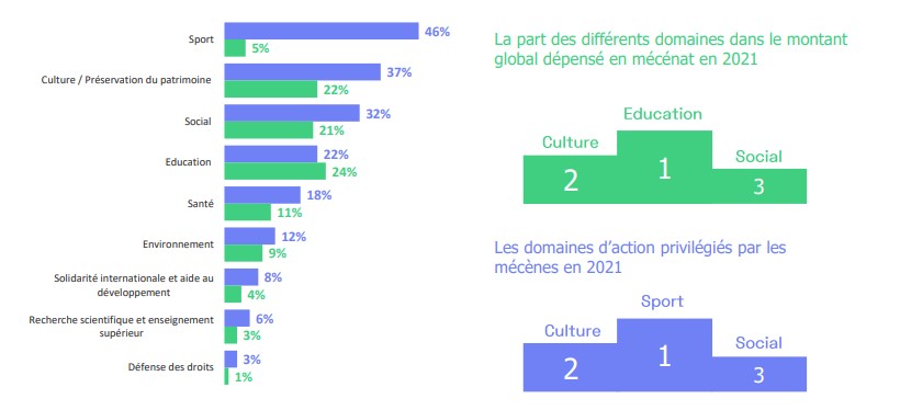 domaines soutenus par poids et nombre - baromètre du mécénat d'entreprise 2022