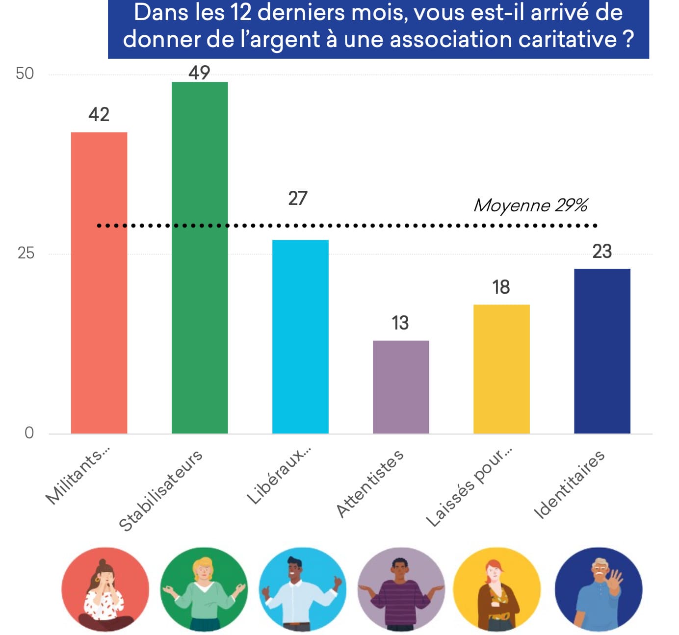 don aux associations par famille de français - étude destin commun valeurs des donateurs