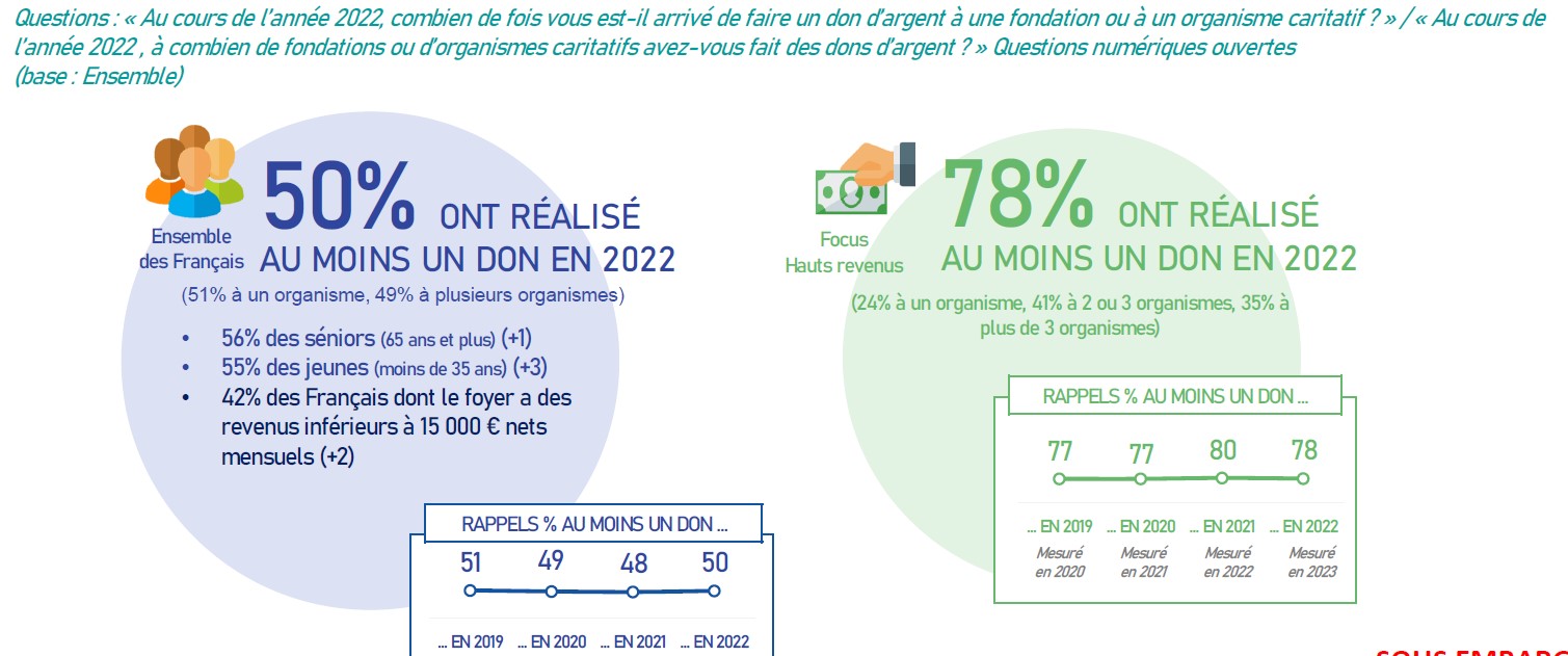 don en 2022 des français - baromètre apprentis d'auteuil 2023