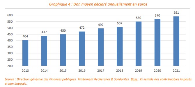 don moyen annuel - Étude 2022 sur les dons déclarés 2021 – Recherches et Solidarités