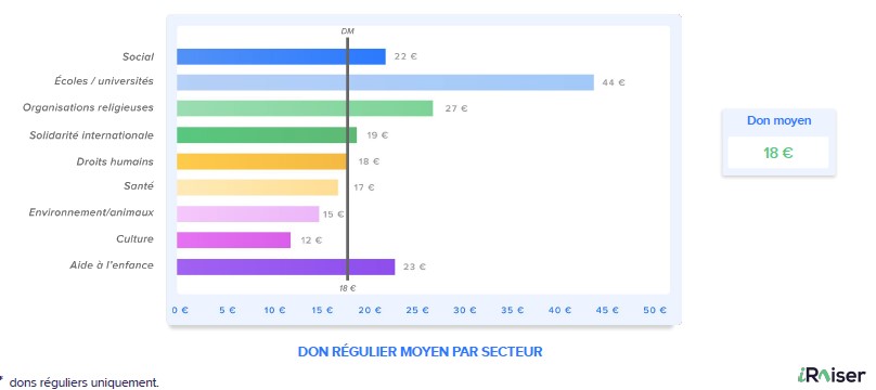 don moyen régulier par secteur - La collecte digitale 2023 sur iRaiser – Benchmark mars 2024