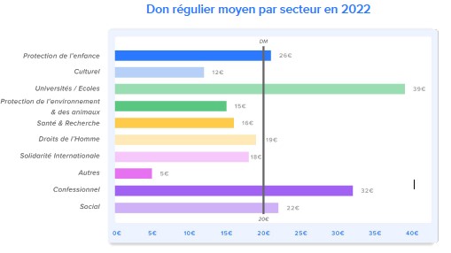 don moyen régulier par secteur france