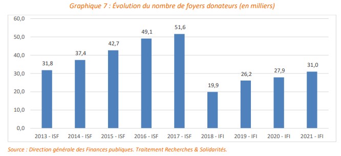 dons ISF IFI depuis 2013 - Recherches et Solidarités