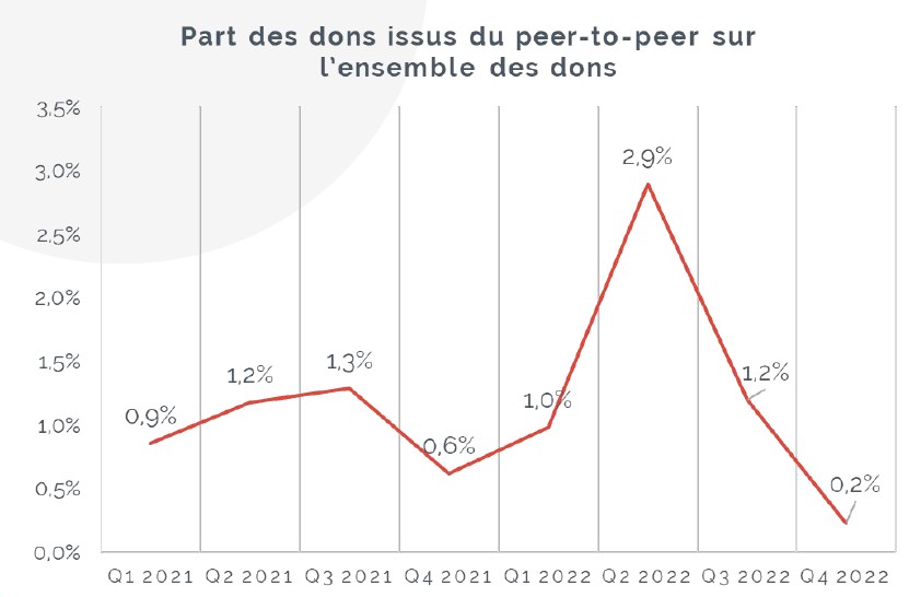 dons peer to peer - collecte digitale 2022 sur GiveXpert