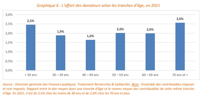 effort des donanteurs par age – Recherches et Solidarités