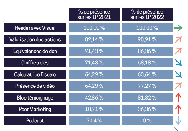 éléments des landing page - leviers 2022 de collecte digitale - hopening 2023