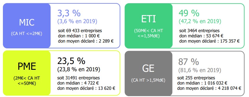 entreprises mécénes par catégories - baromètre du mécénat d'entreprise 2022