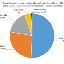 Étude CROD 2021 – Modes de financement des membres de France générosités