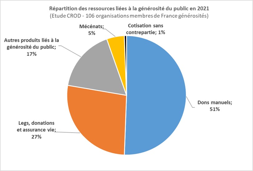 etude crod 2023 financements des associations - répartition des ressources