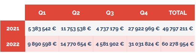 évolution de la collecte par trimestre - collecte digitale 2022 sur GiveXpert