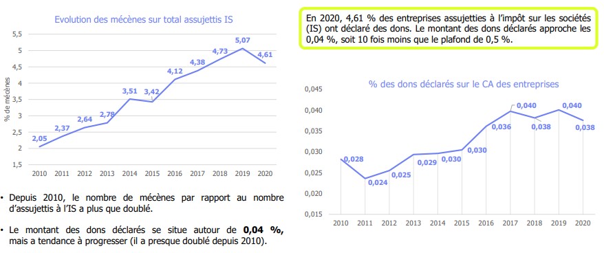 evolution des mécènes sur asujettis IS - baromètre du mécénat d' entreprise 2022