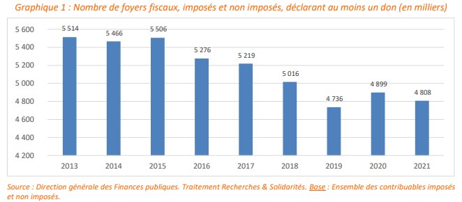 evolution foyers fiscaux donateurs - Étude 2022 sur les dons déclarés 2021 – Recherches et Solidarités