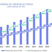 Baromètre du mécénat d’entreprise 2022 – Admical